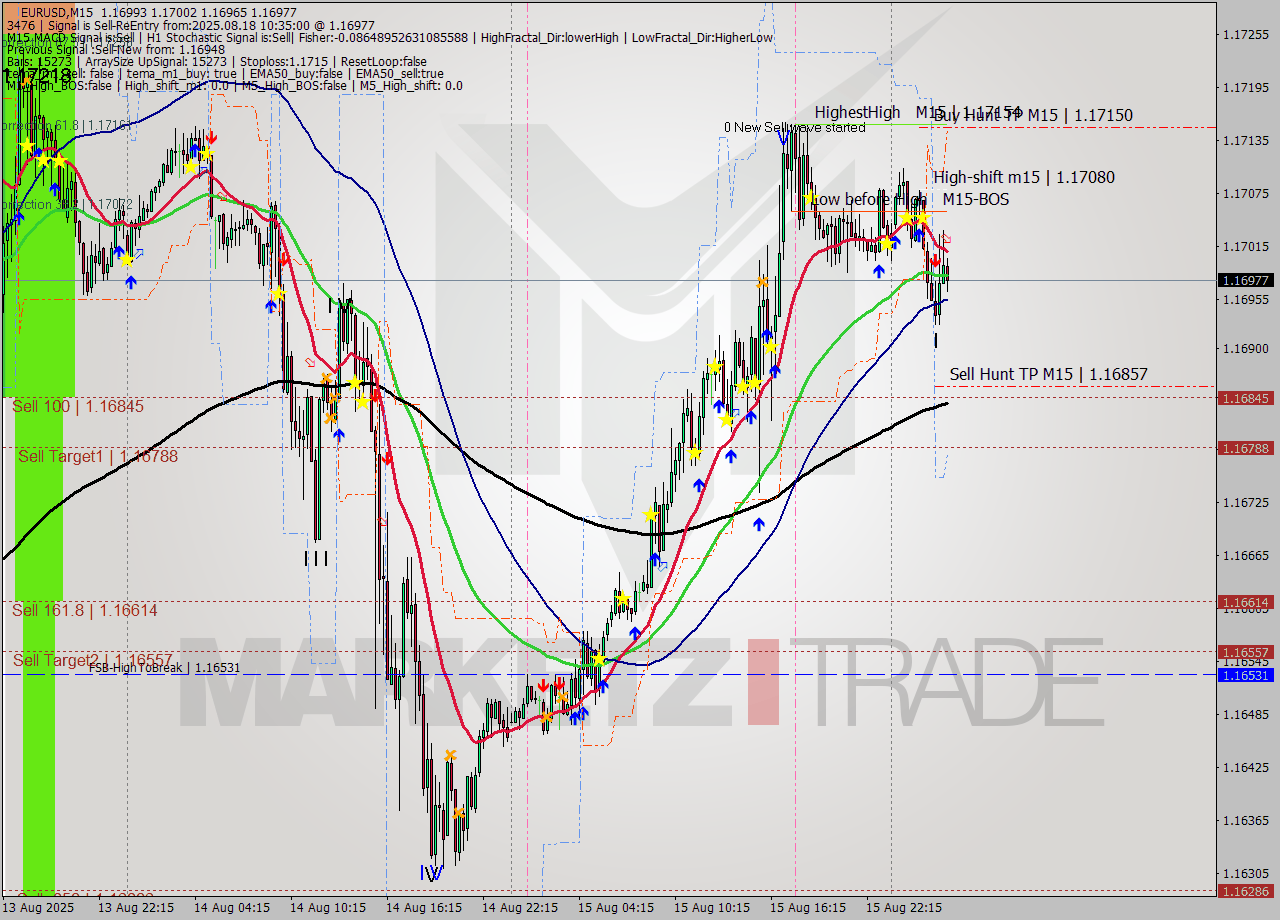 EURUSD M15 Signal