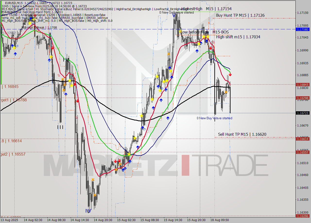 EURUSD M15 Signal