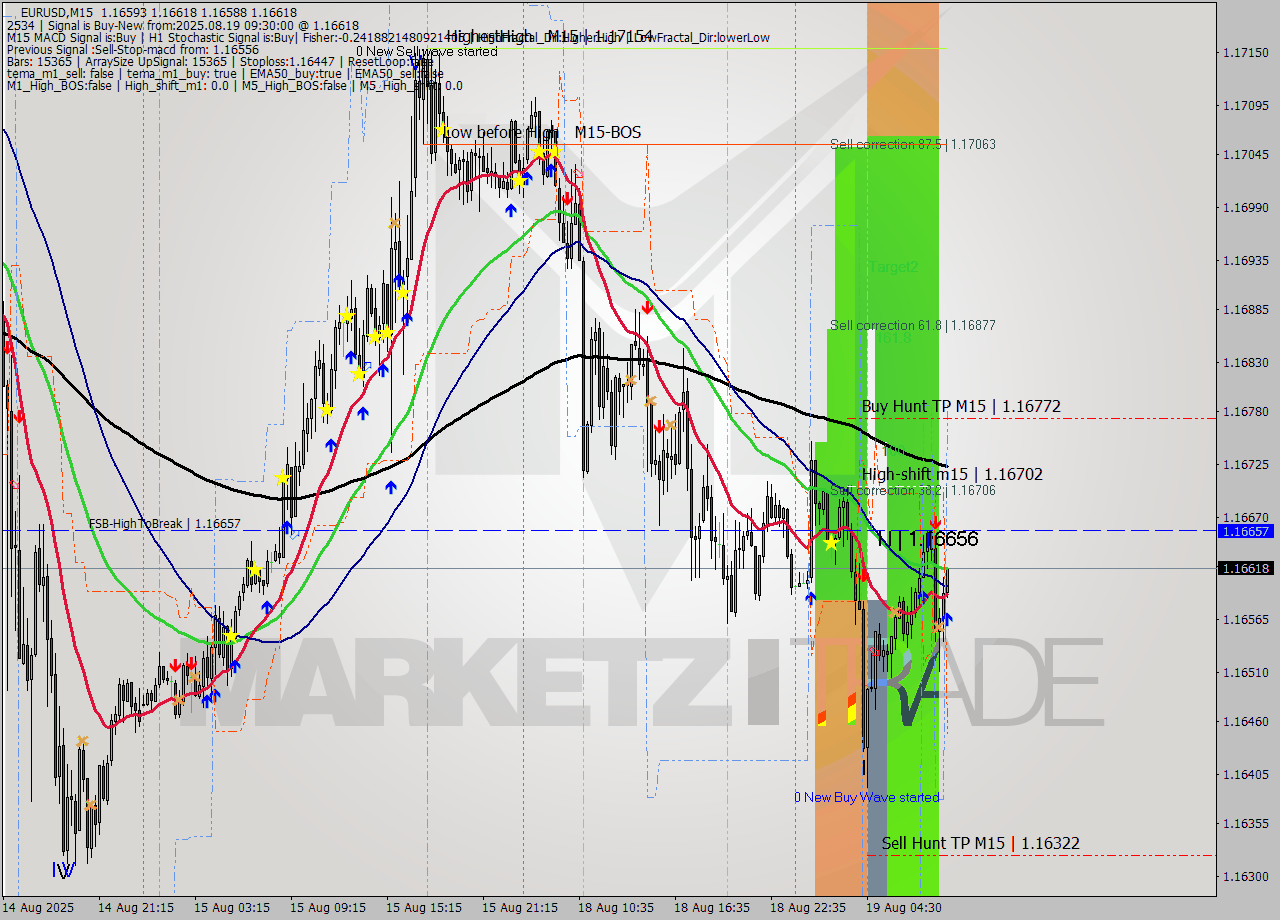 EURUSD M15 Analysis EURUSD M15 Signal