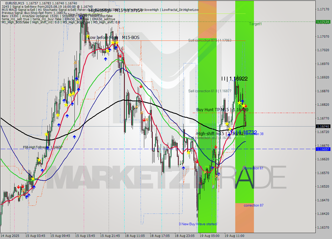 EURUSD M15 Analysis EURUSD M15 Signal