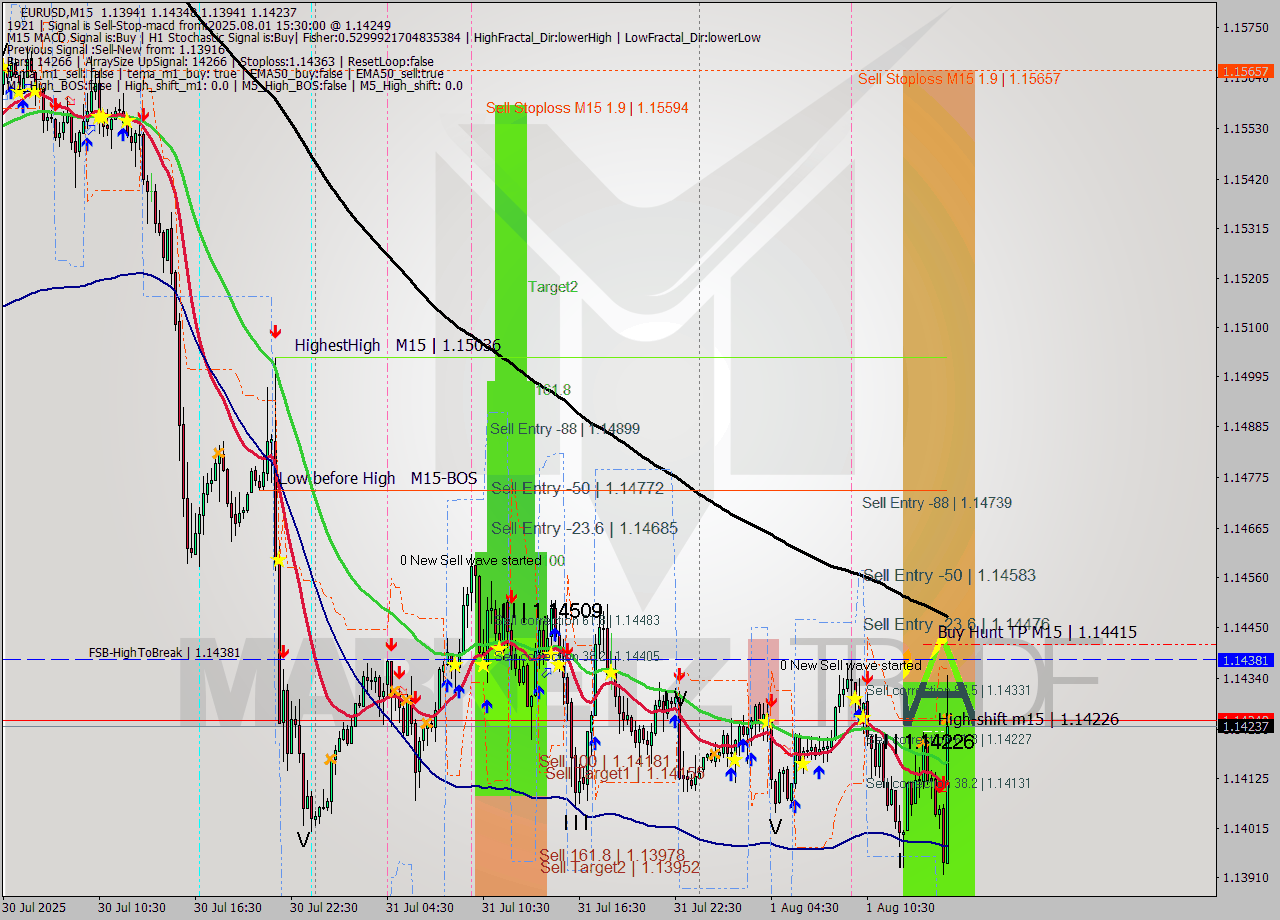 EURUSD M15 Signal