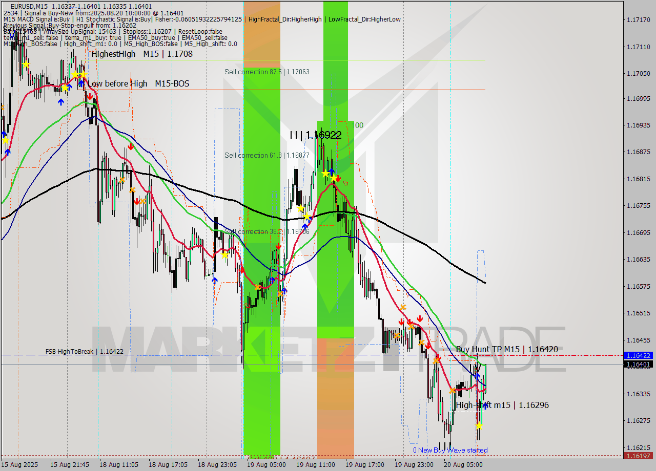 EURUSD M15 Analysis EURUSD M15 Signal