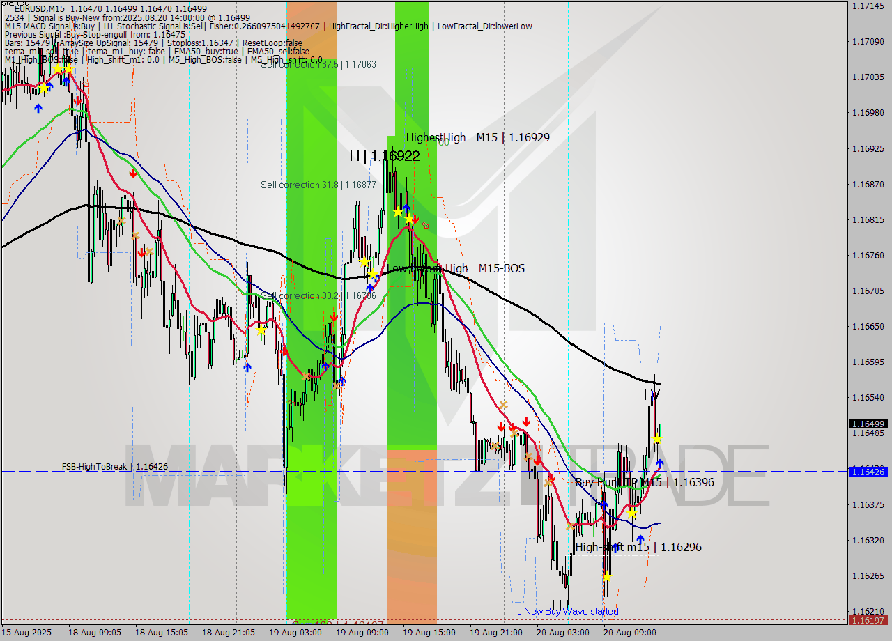 EURUSD M15 Analysis EURUSD M15 Signal