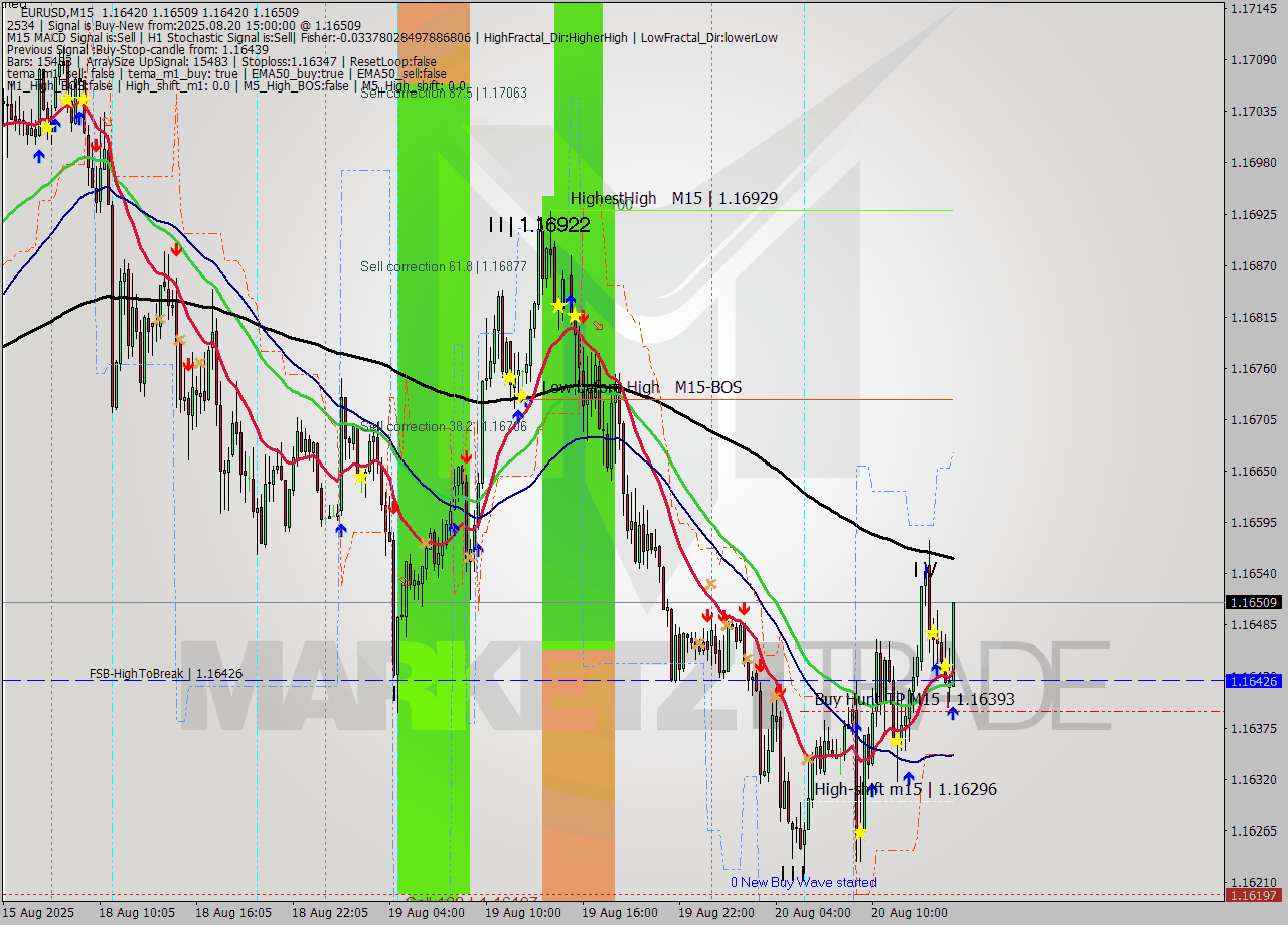 EURUSD M15 Analysis EURUSD M15 Signal