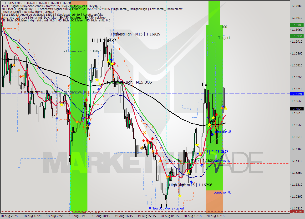 EURUSD M15 Signal