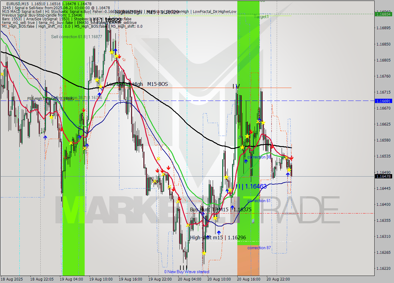 EURUSD M15 Analysis EURUSD M15 Signal
