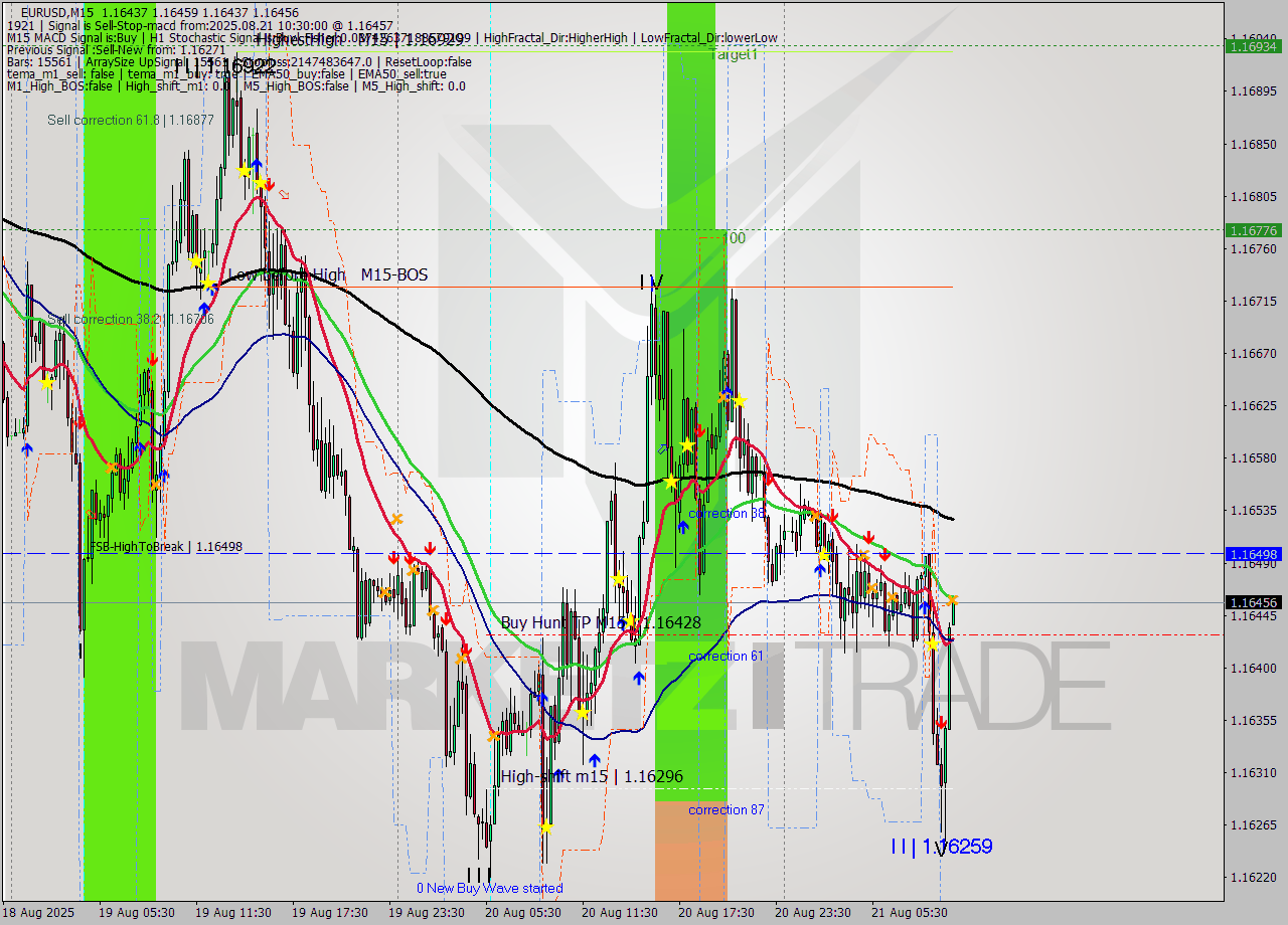 EURUSD M15 Analysis EURUSD M15 Signal