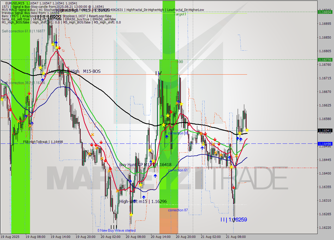 EURUSD M15 Analysis EURUSD M15 Signal