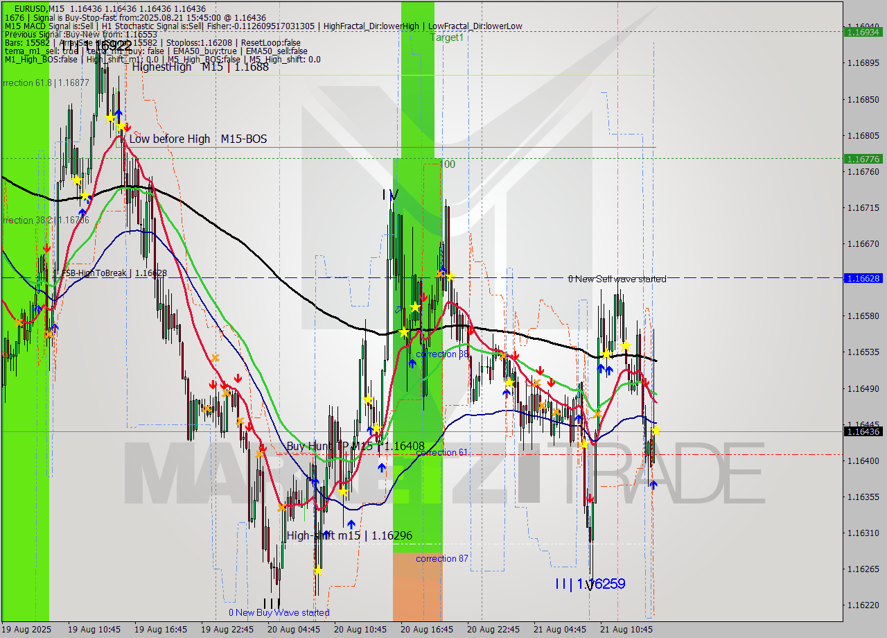 EURUSD M15 Signal
