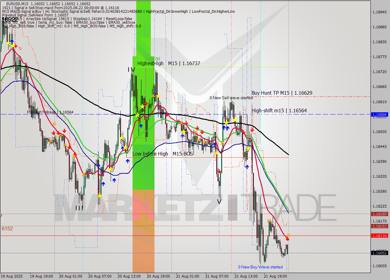 EURUSD M15 Analysis EURUSD M15 Signal