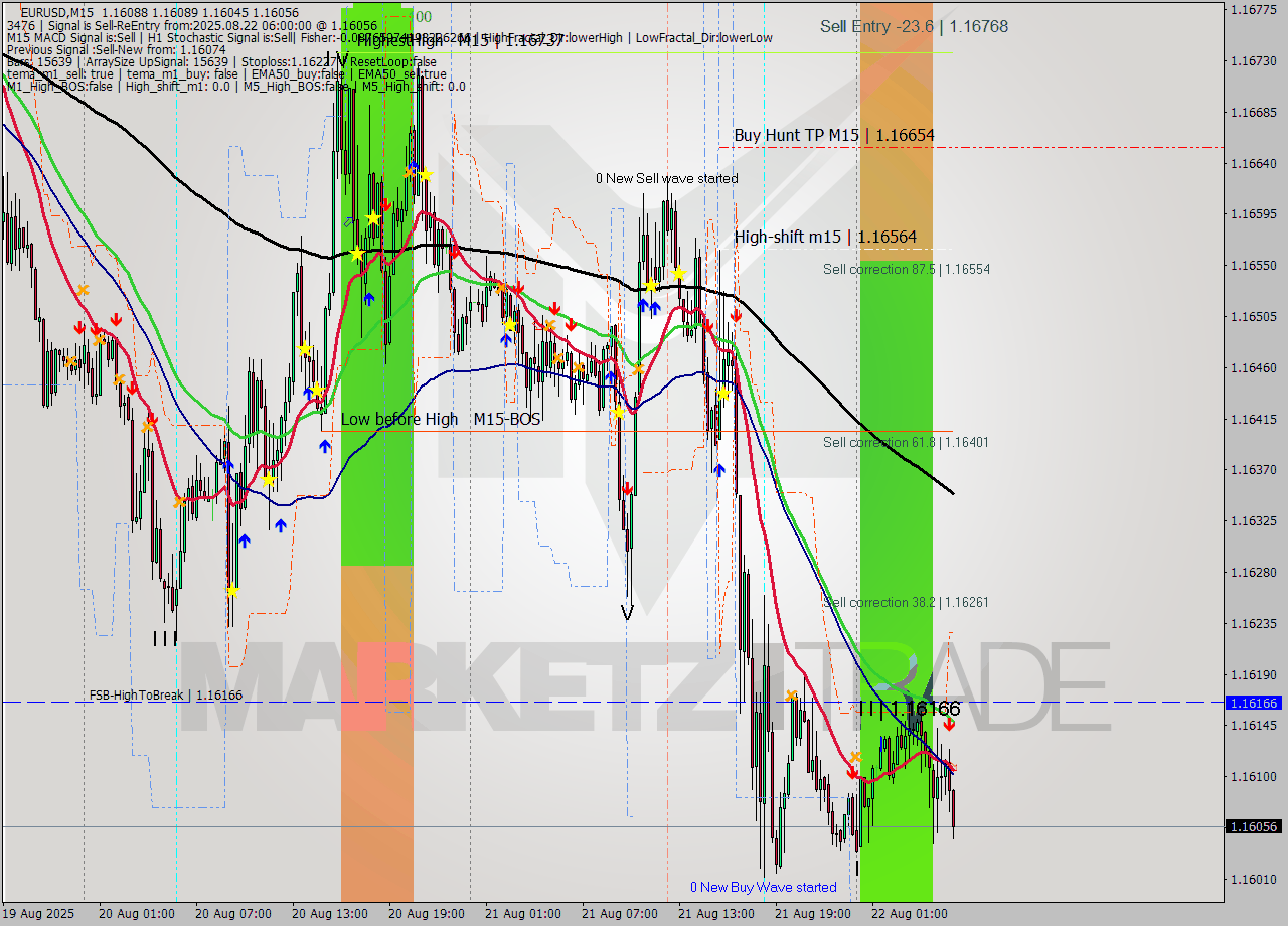 EURUSD M15 Analysis EURUSD M15 Signal