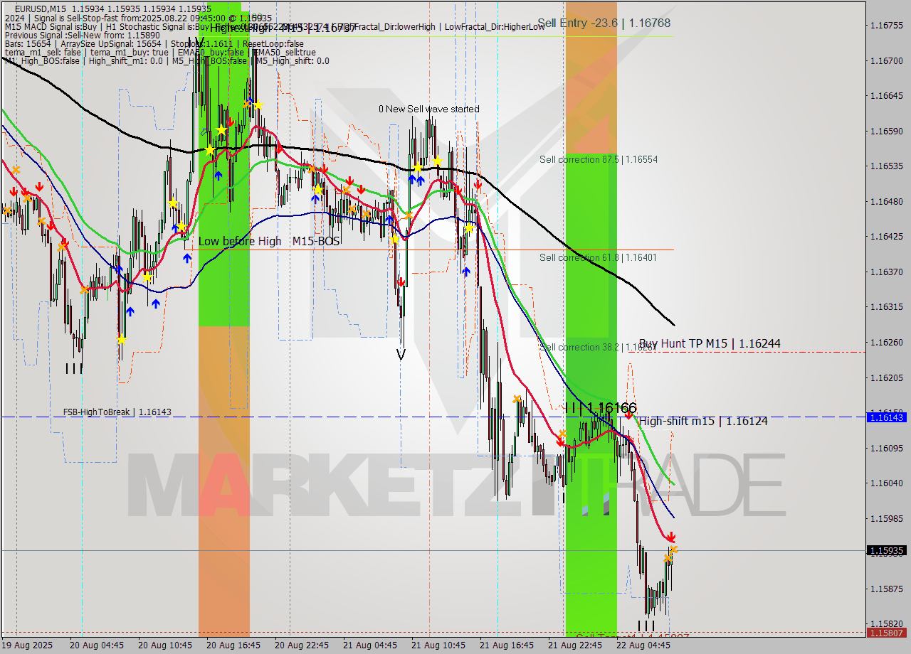 EURUSD M15 Signal
