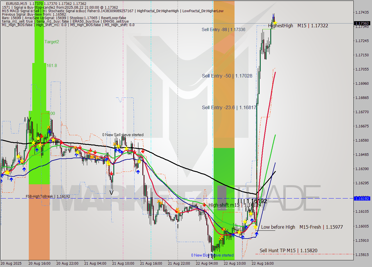 EURUSD M15 Signal