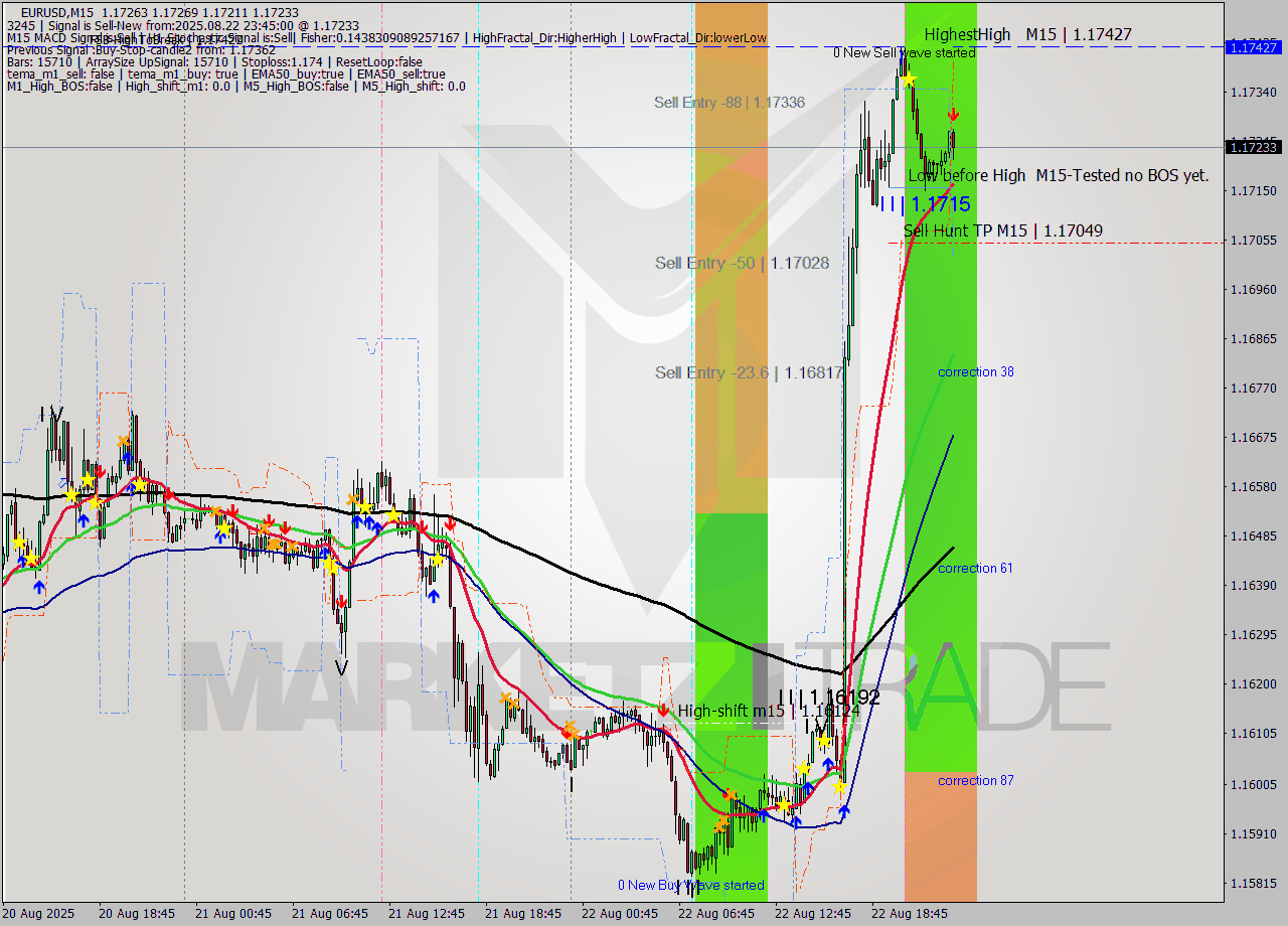 EURUSD M15 Analysis EURUSD M15 Signal