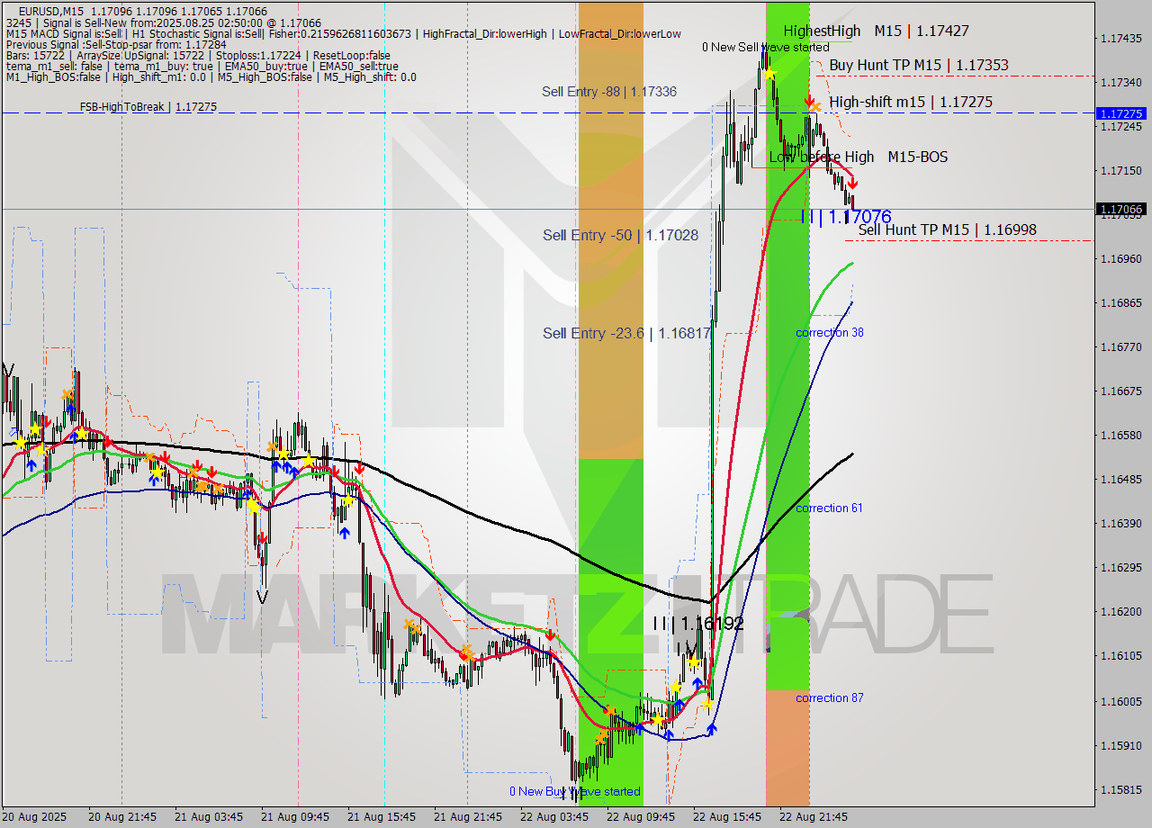 EURUSD M15 Analysis EURUSD M15 Signal