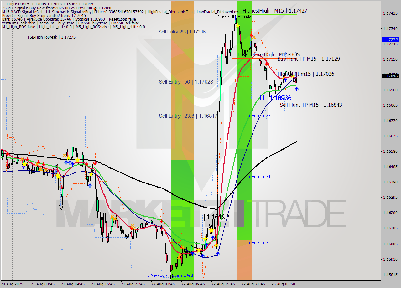 EURUSD M15 Analysis EURUSD M15 Signal