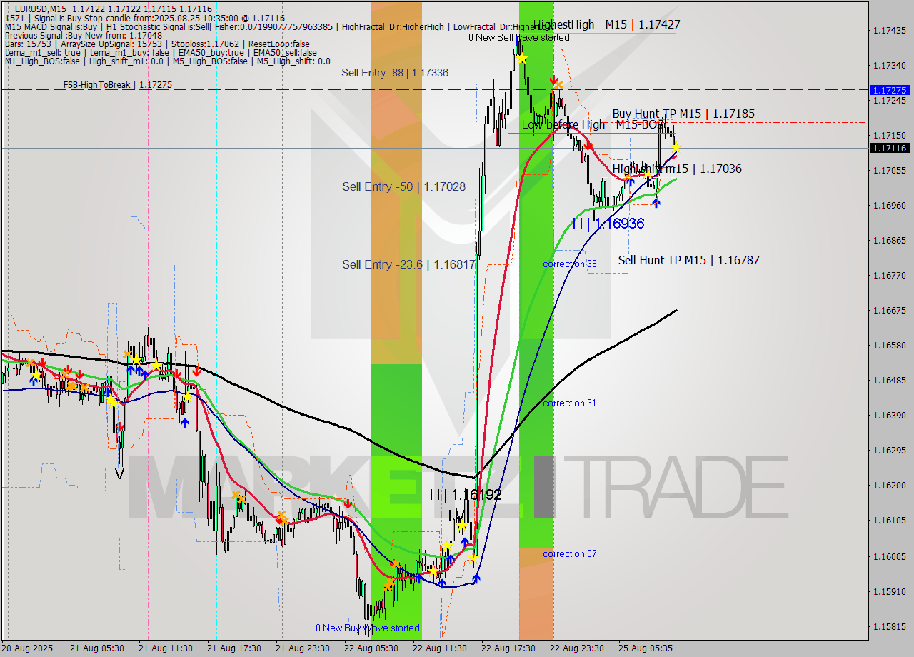 EURUSD M15 Analysis EURUSD M15 Signal