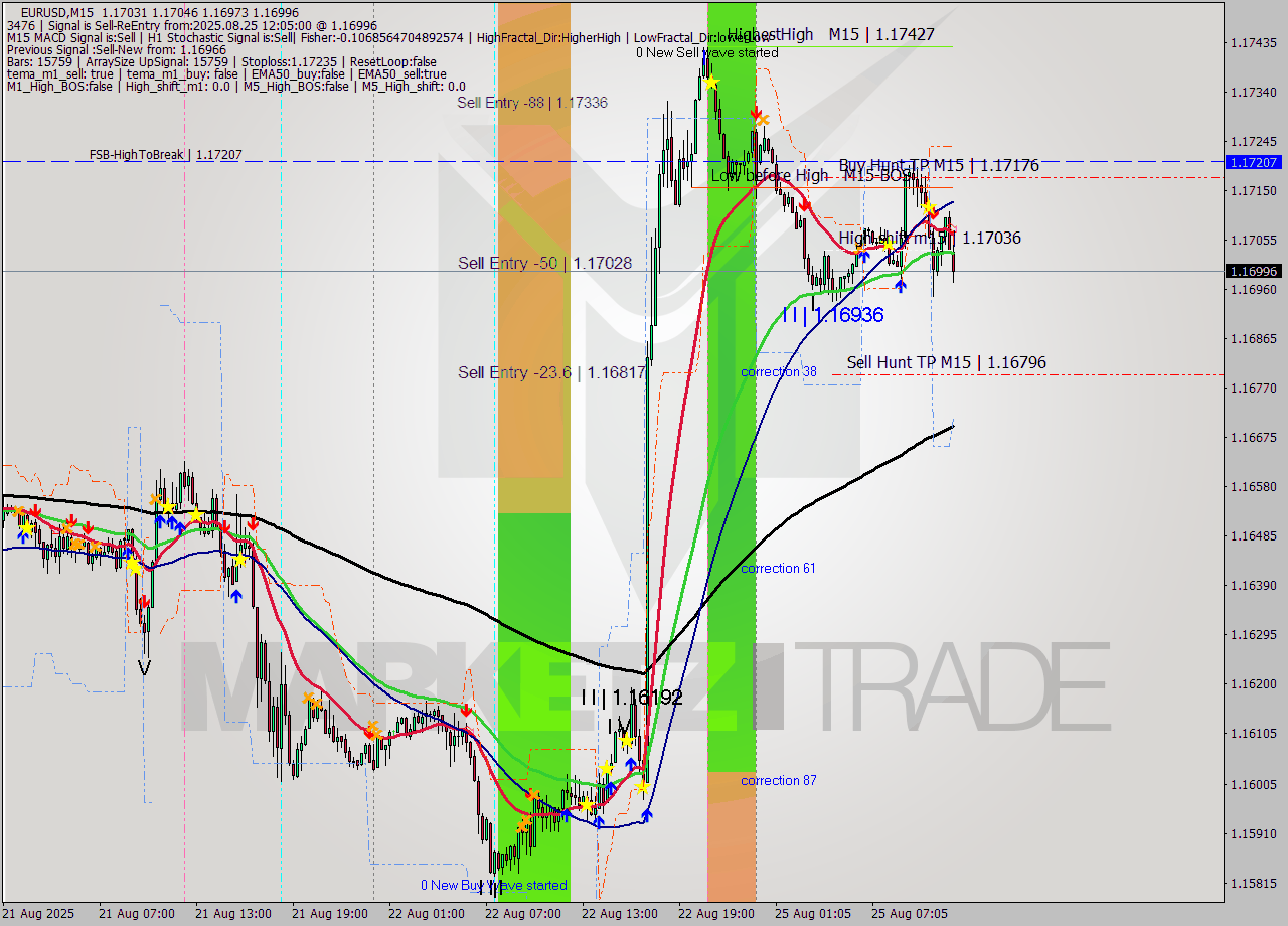EURUSD M15 Analysis EURUSD M15 Signal
