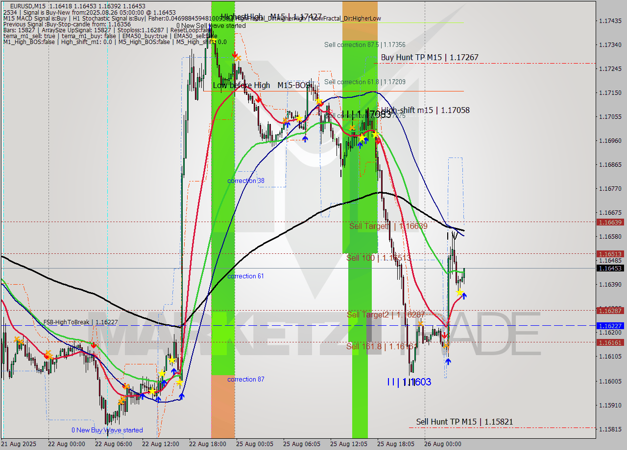 EURUSD M15 Signal