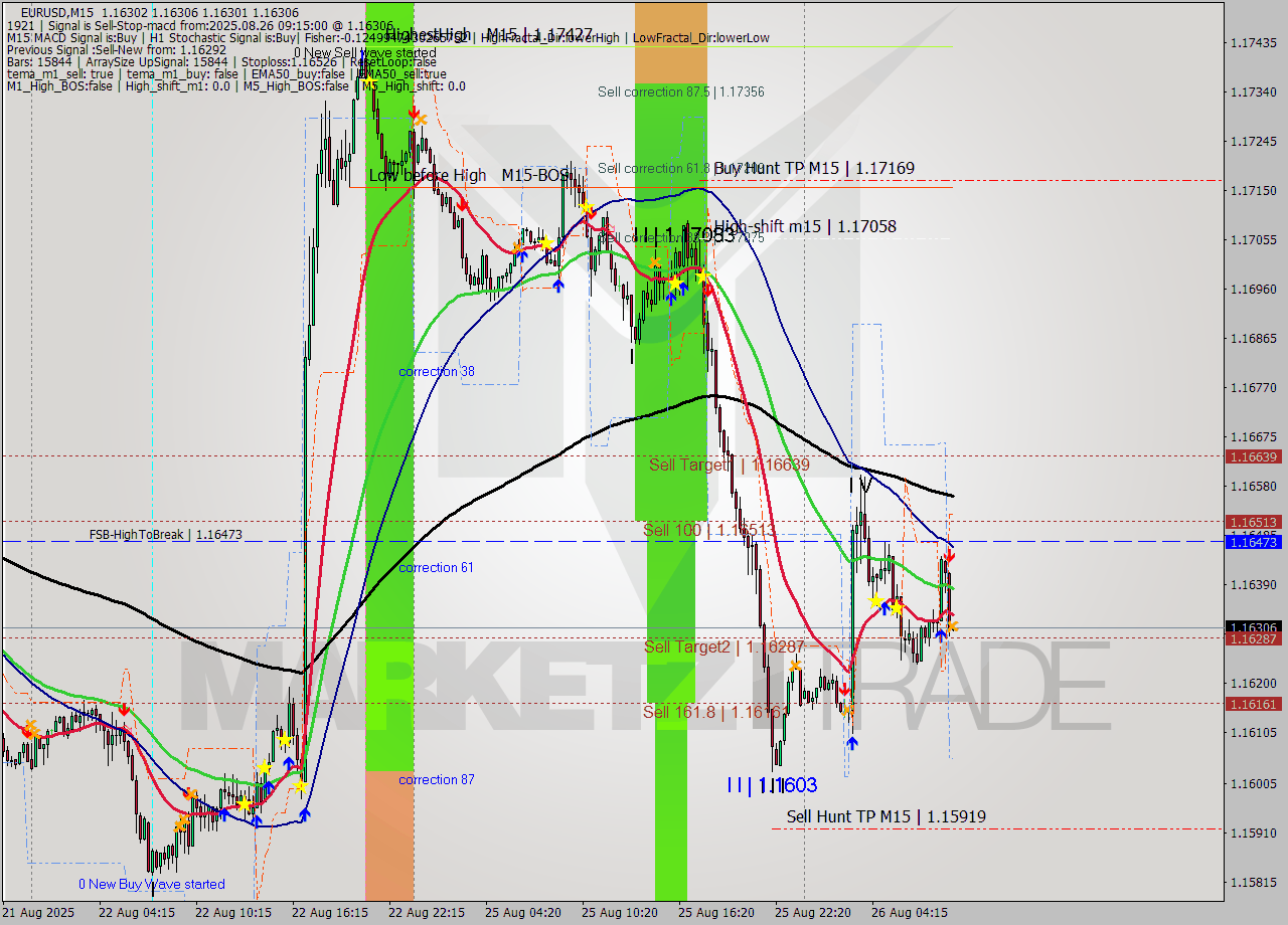 EURUSD M15 Analysis EURUSD M15 Signal