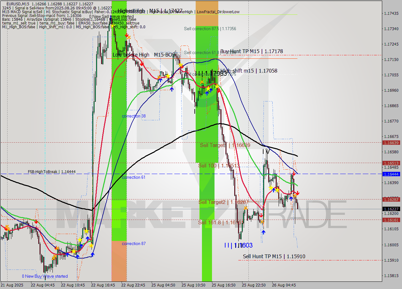 EURUSD M15 Analysis EURUSD M15 Signal
