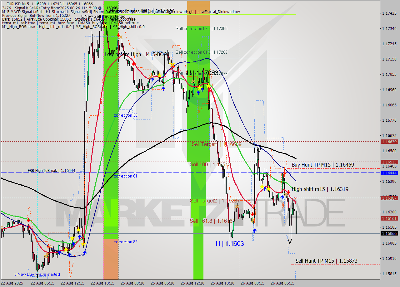 EURUSD M15 Analysis EURUSD M15 Signal