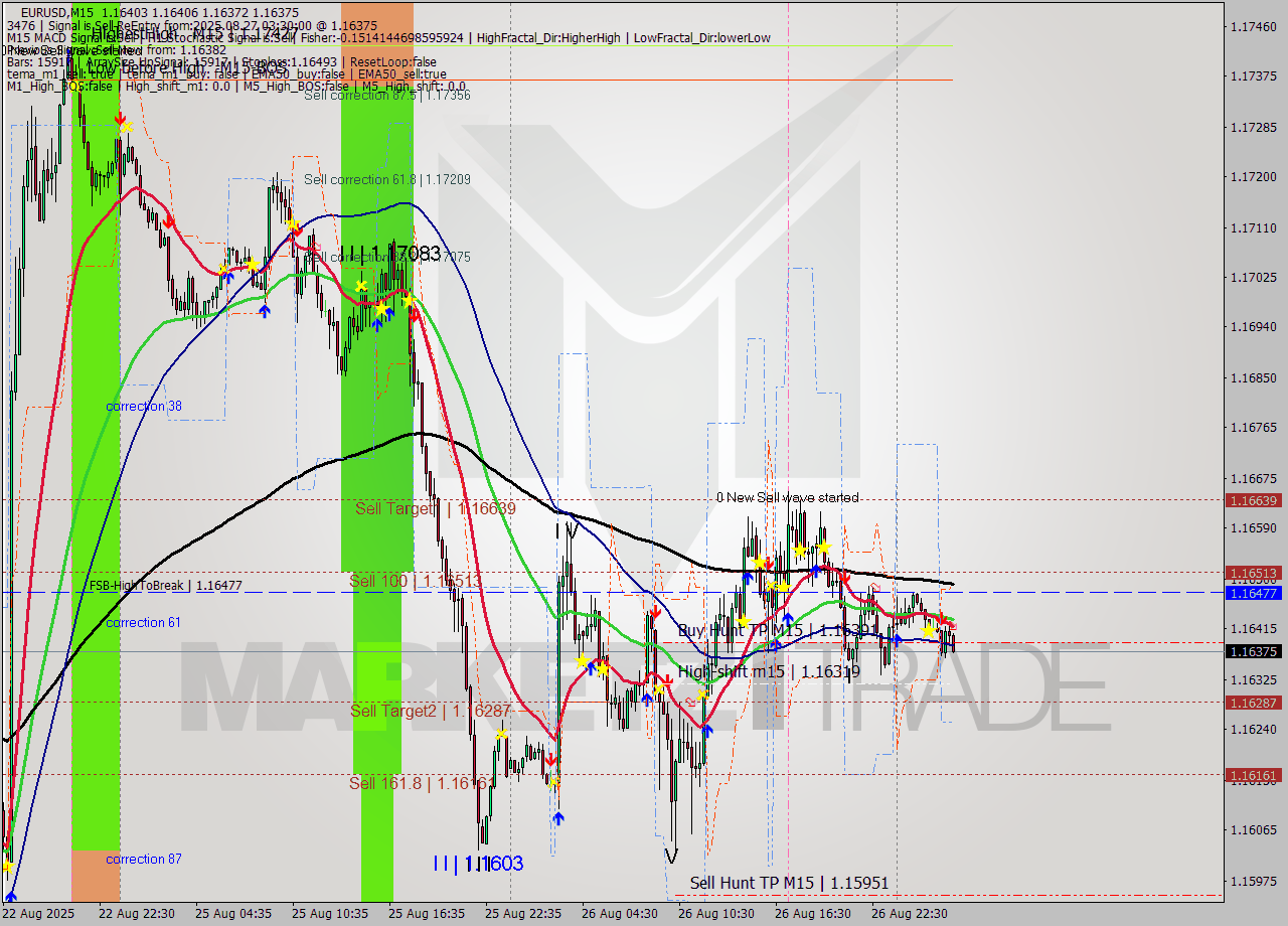 EURUSD M15 Analysis EURUSD M15 Signal