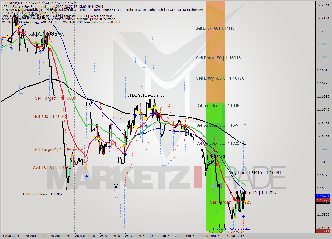 EURUSD M15 Signal