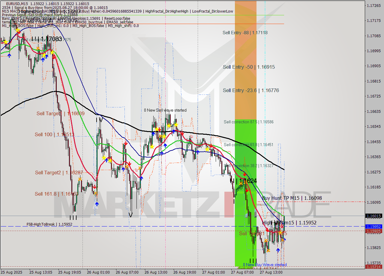 EURUSD M15 Signal