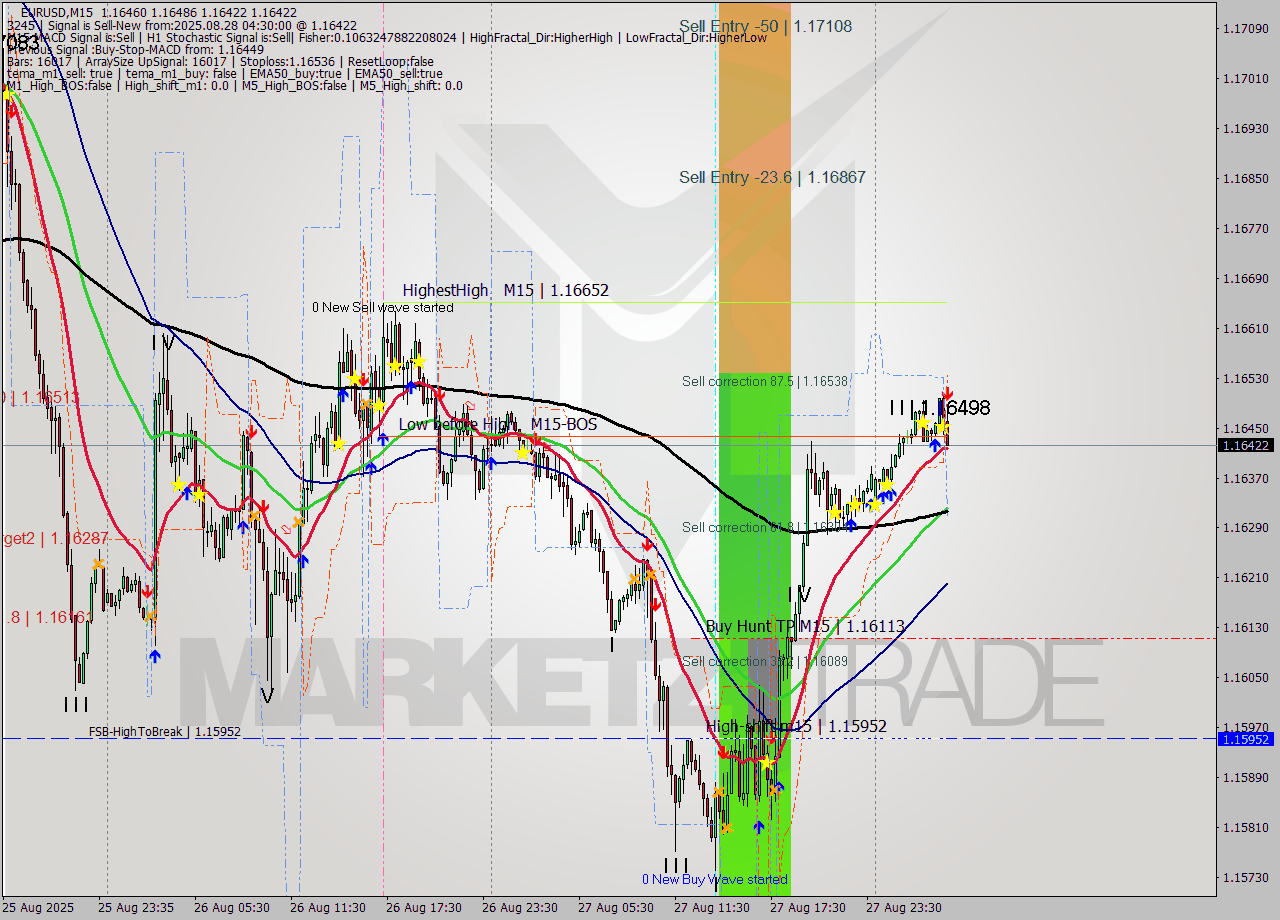 EURUSD M15 Analysis EURUSD M15 Signal