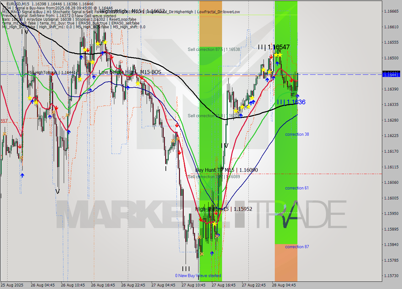 EURUSD M15 Analysis EURUSD M15 Signal