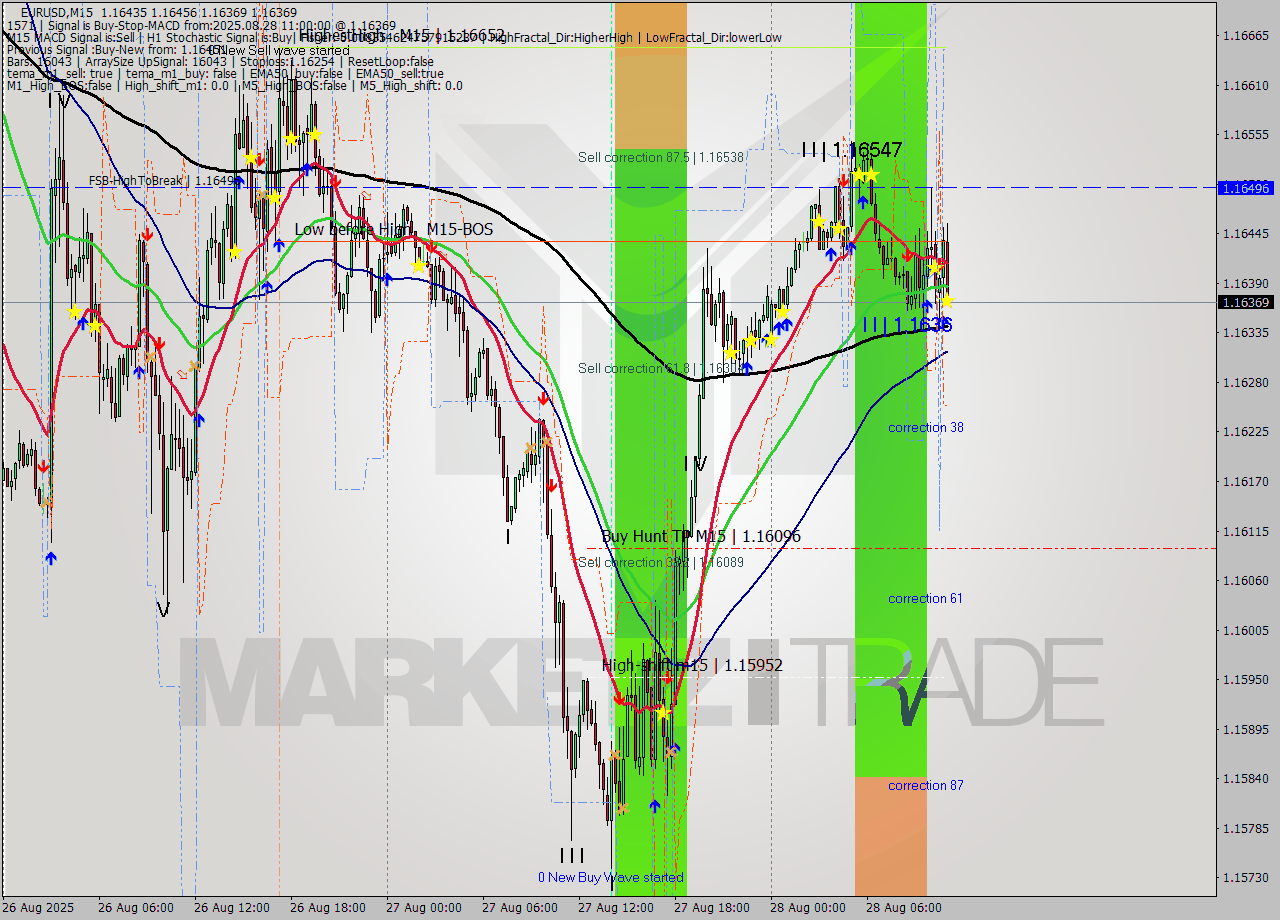 EURUSD M15 Analysis EURUSD M15 Signal