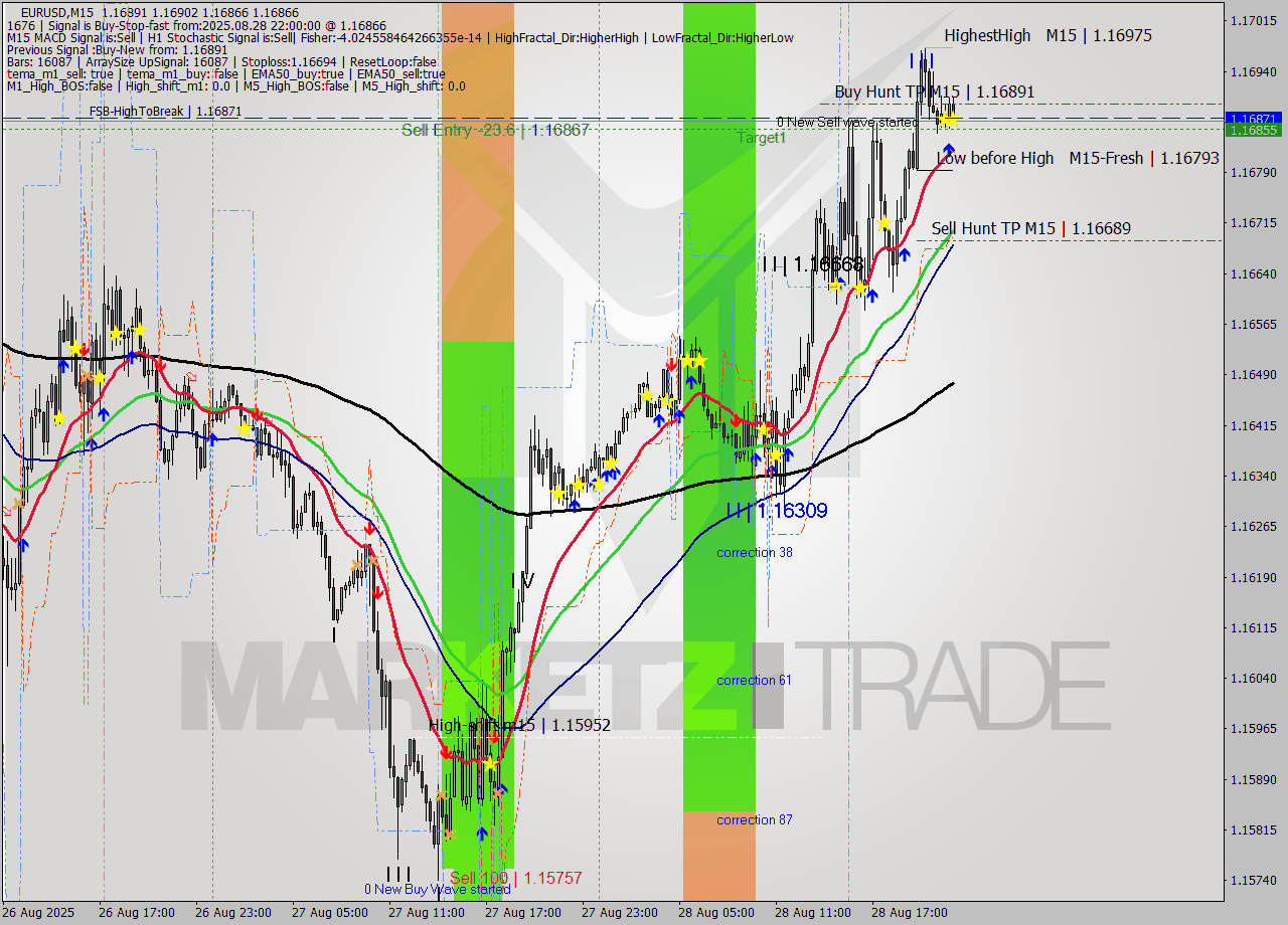 EURUSD M15 Analysis EURUSD M15 Signal
