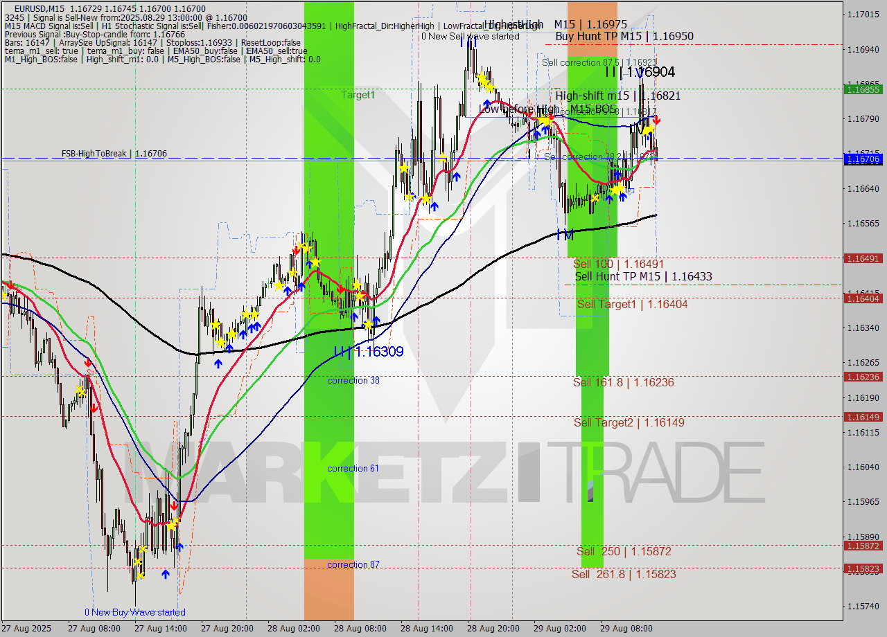 EURUSD M15 Analysis EURUSD M15 Signal