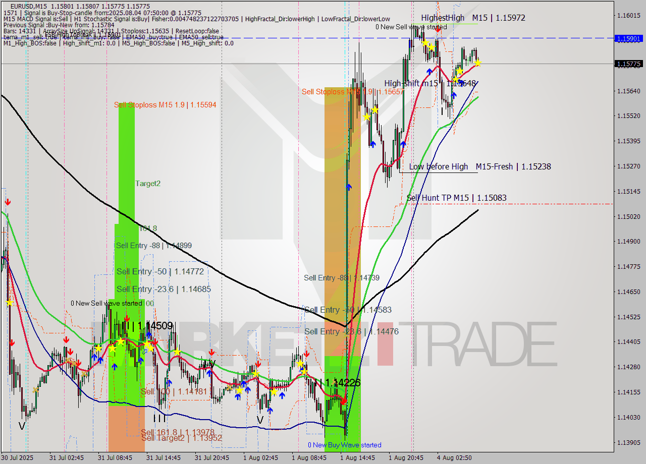 EURUSD M15 Analysis EURUSD M15 Signal