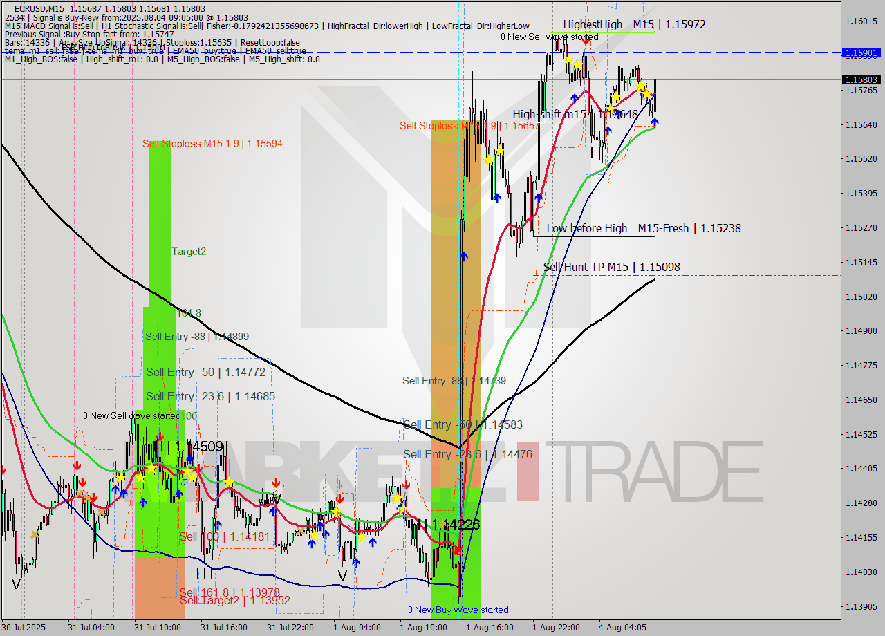 EURUSD M15 Analysis EURUSD M15 Signal