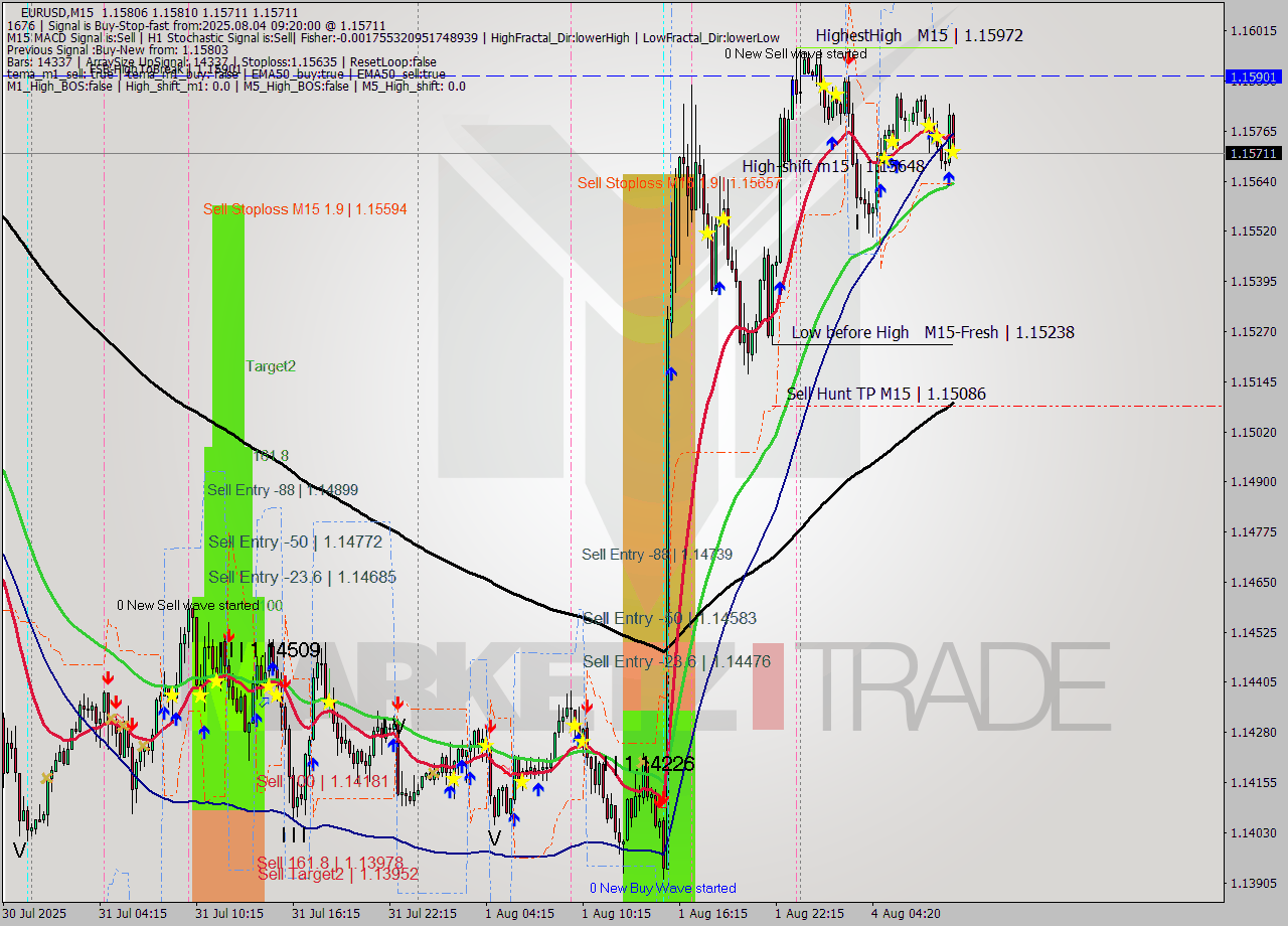 EURUSD M15 Analysis EURUSD M15 Signal