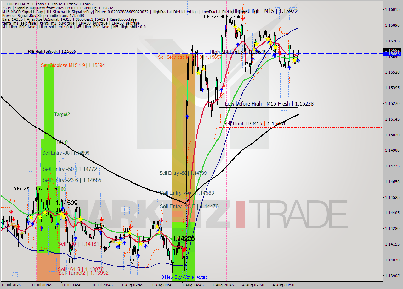 EURUSD M15 Analysis EURUSD M15 Signal