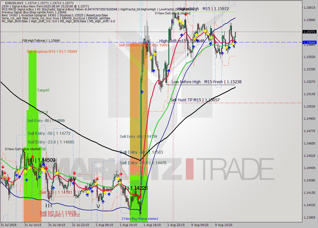EURUSD M15 Analysis EURUSD M15 Signal
