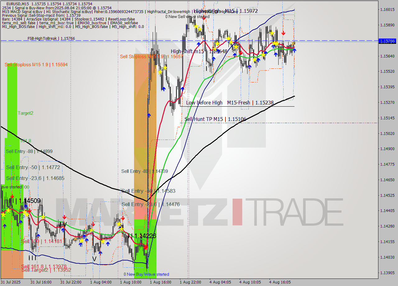 EURUSD M15 Analysis EURUSD M15 Signal