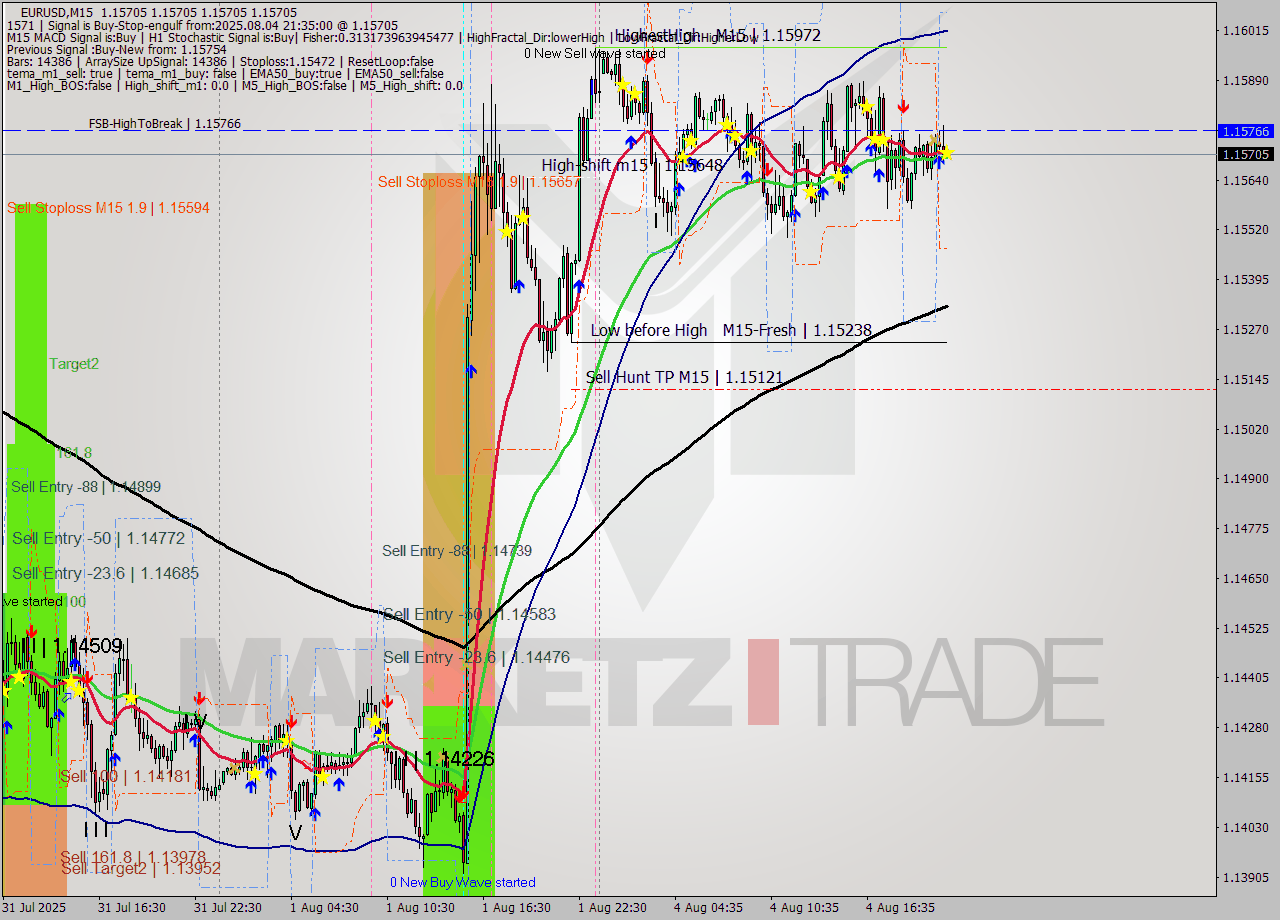 EURUSD M15 Analysis EURUSD M15 Signal