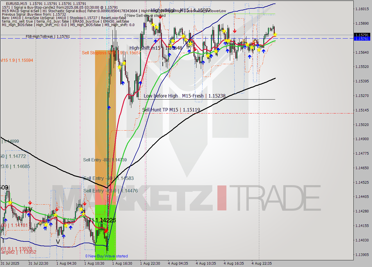 EURUSD M15 Analysis EURUSD M15 Signal
