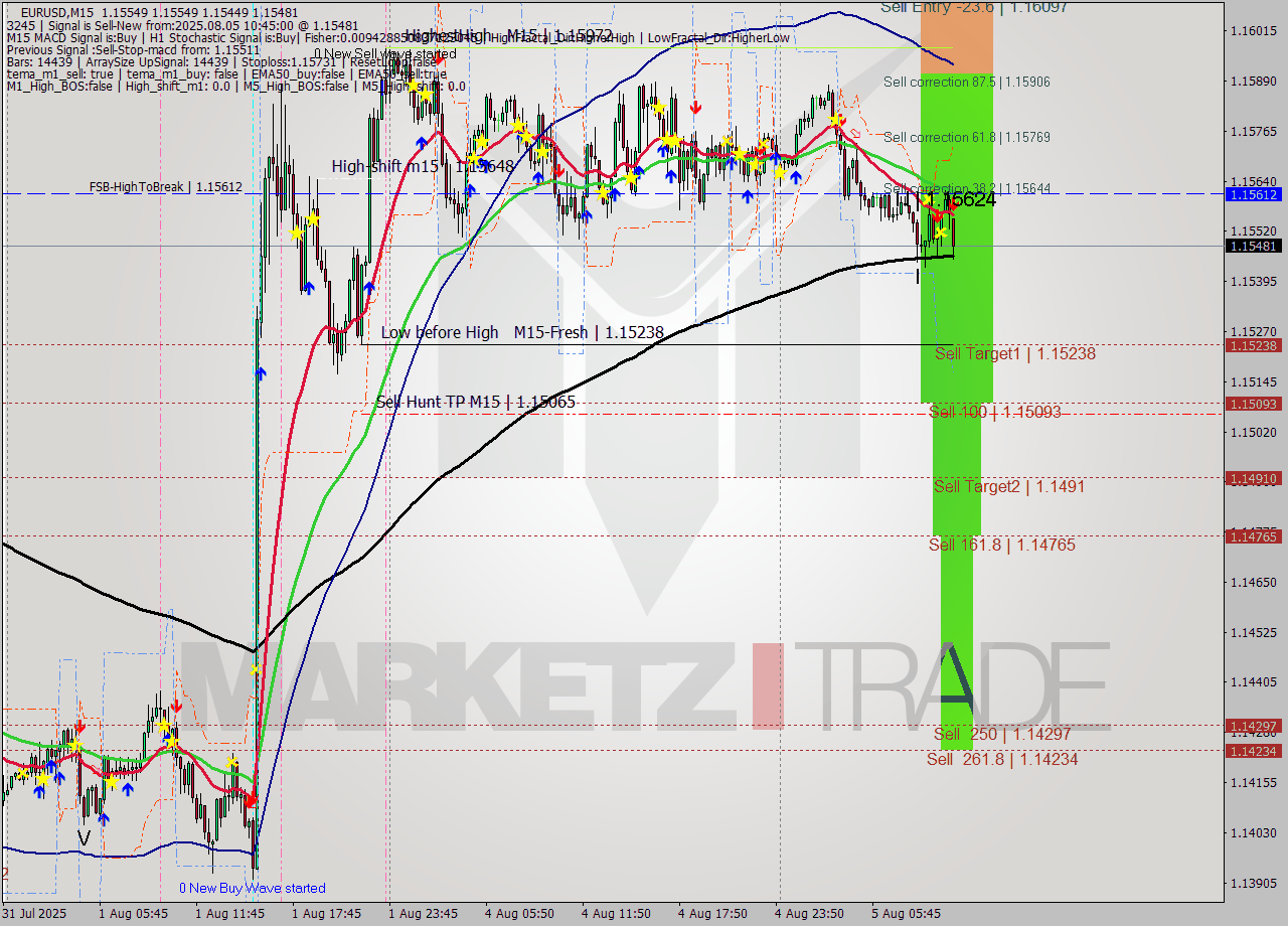 EURUSD M15 Analysis EURUSD M15 Signal
