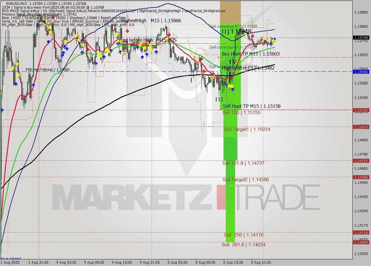 EURUSD M15 Analysis EURUSD M15 Signal