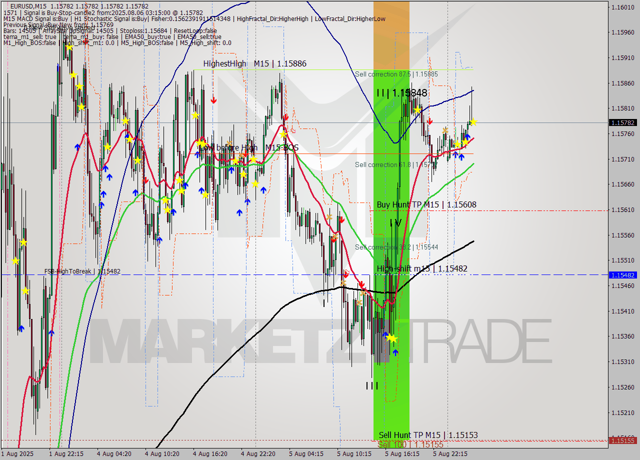 EURUSD M15 Analysis EURUSD M15 Signal
