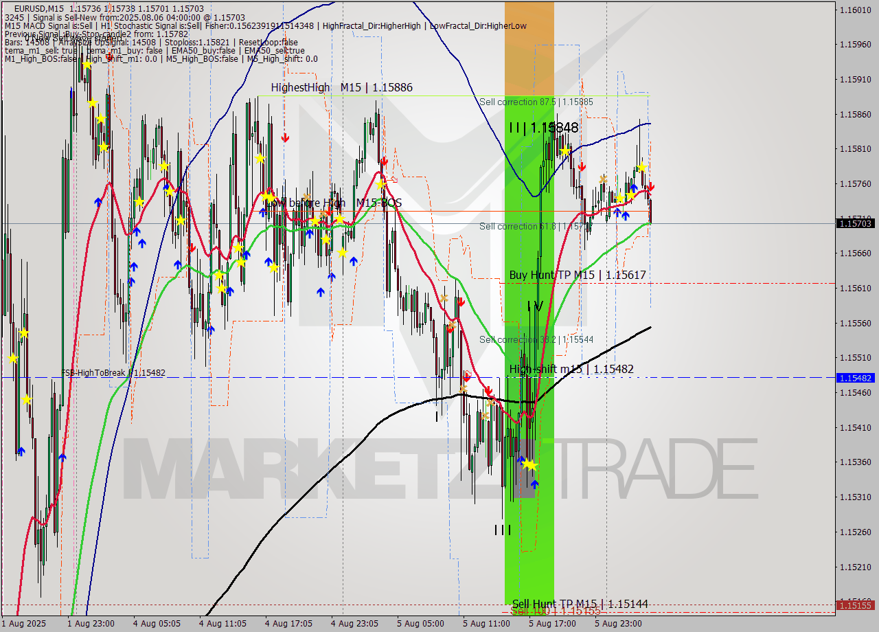EURUSD M15 Analysis EURUSD M15 Signal