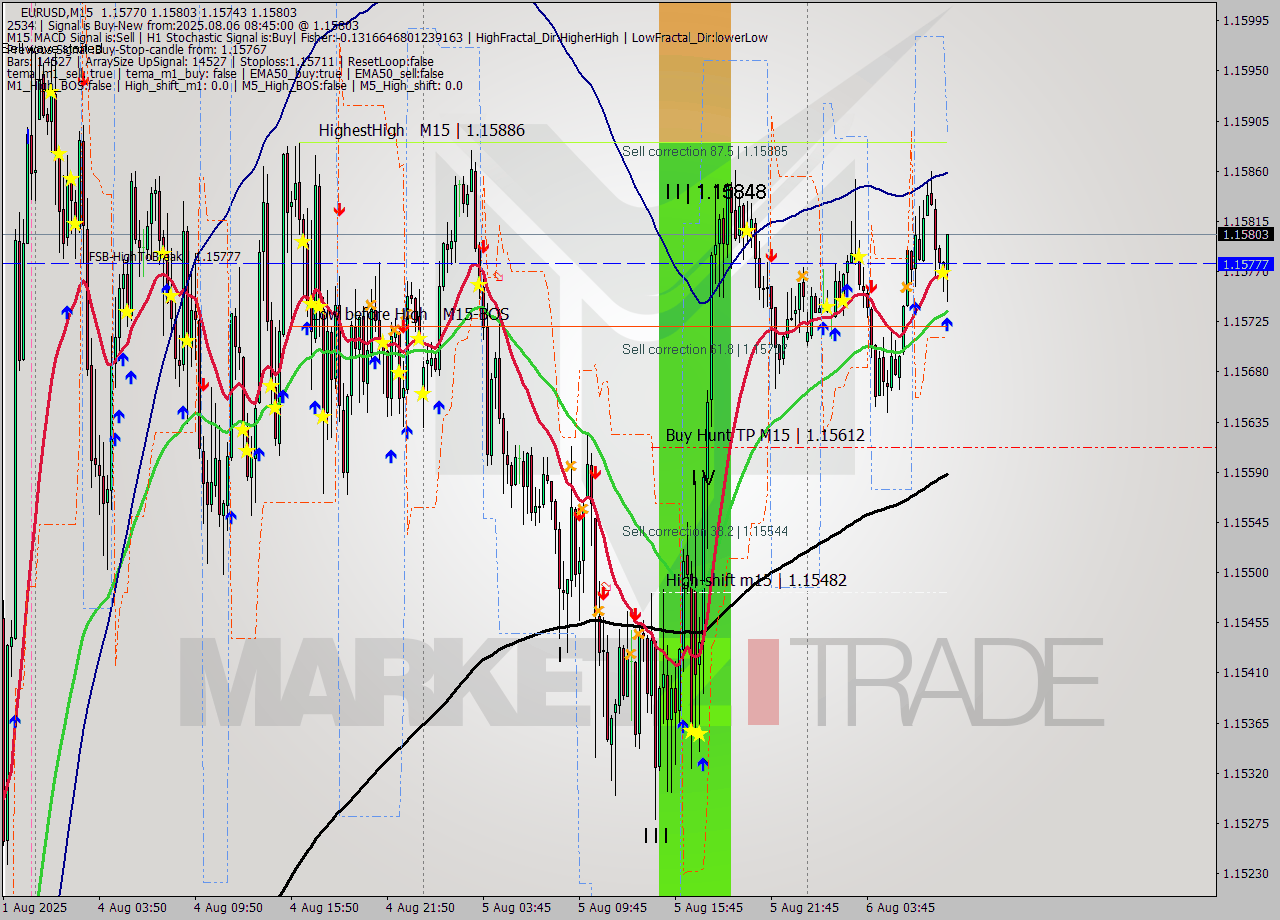 EURUSD M15 Analysis EURUSD M15 Signal