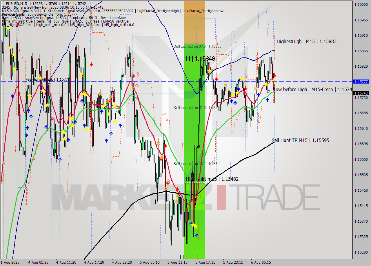 EURUSD M15 Analysis EURUSD M15 Signal
