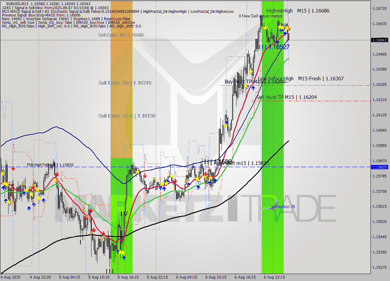 EURUSD M15 Signal