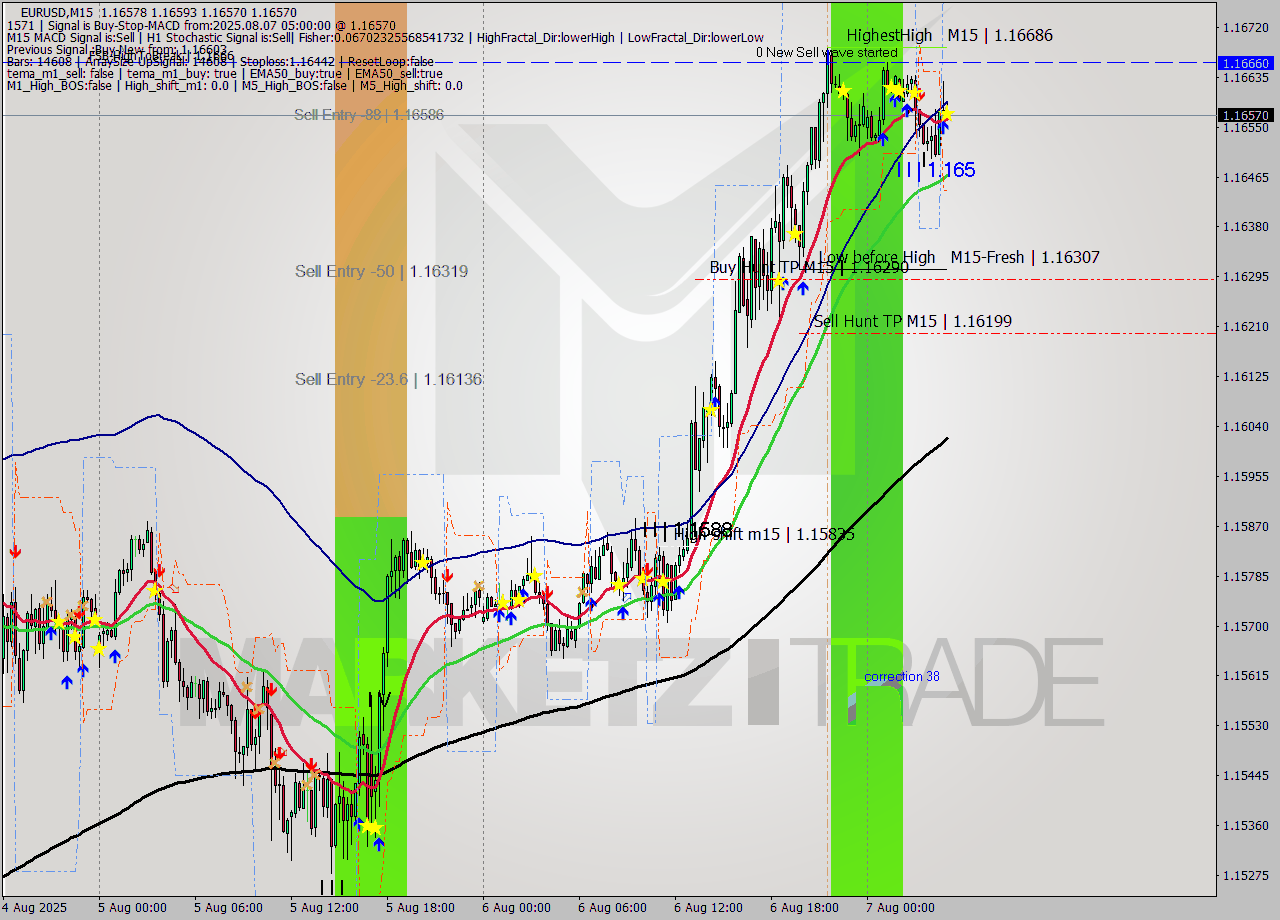 EURUSD M15 Analysis EURUSD M15 Signal